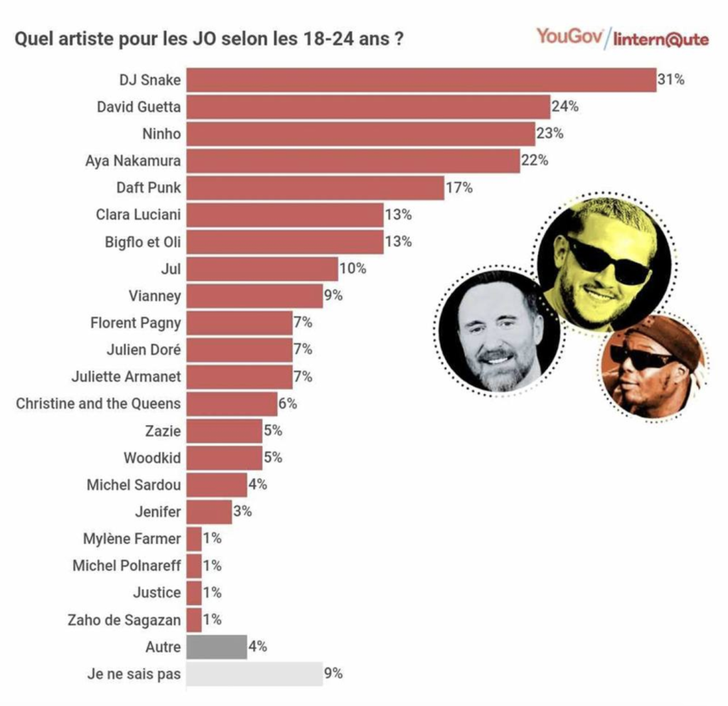 Selon un sondage, les français veulent voir David Guetta à la cérémonie d'ouverture des JO