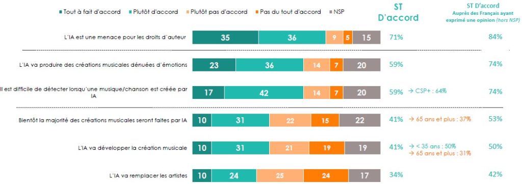 Baromètre au sujet de l'IA